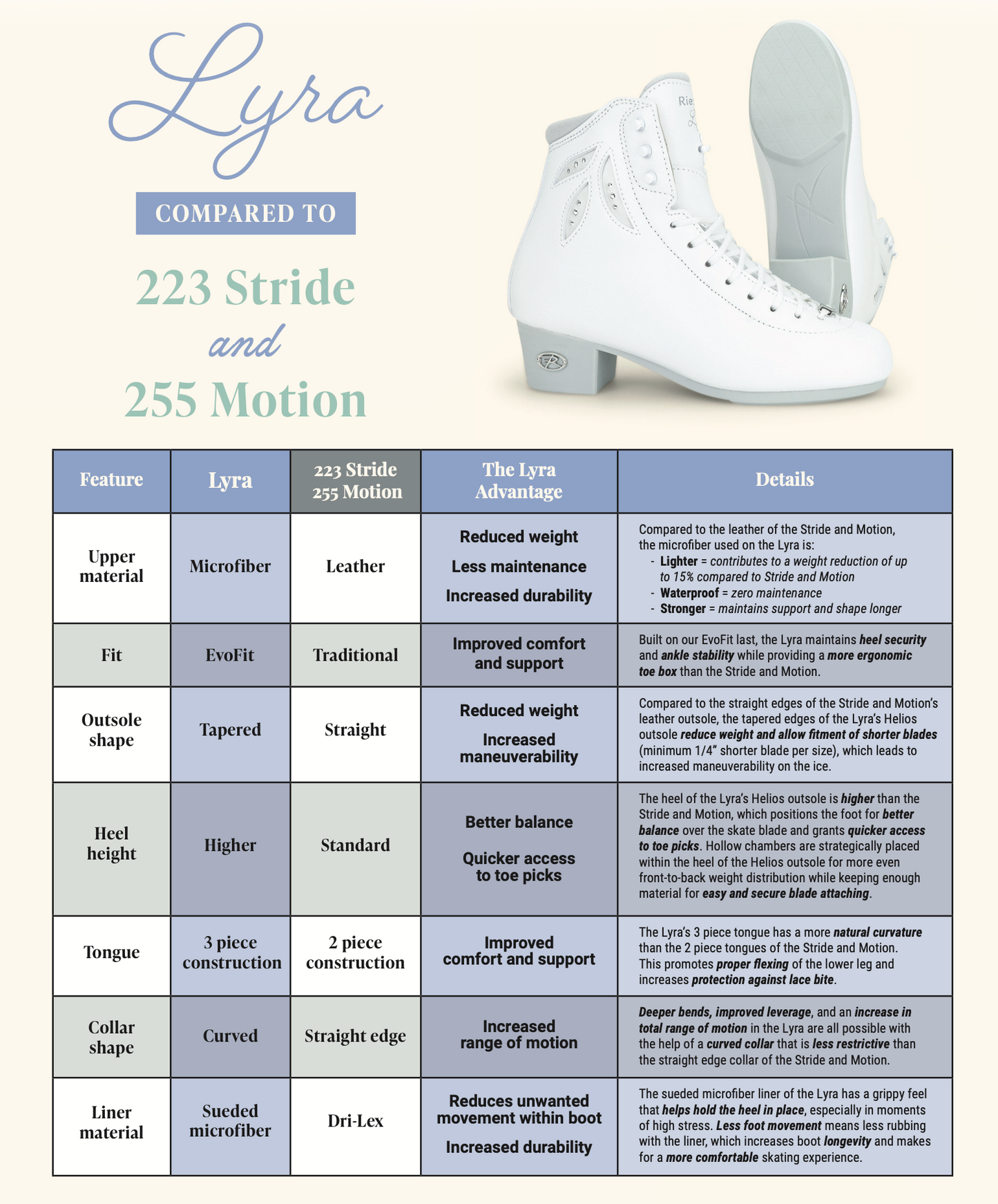 Riedell White Lyra Competitive Skate Set